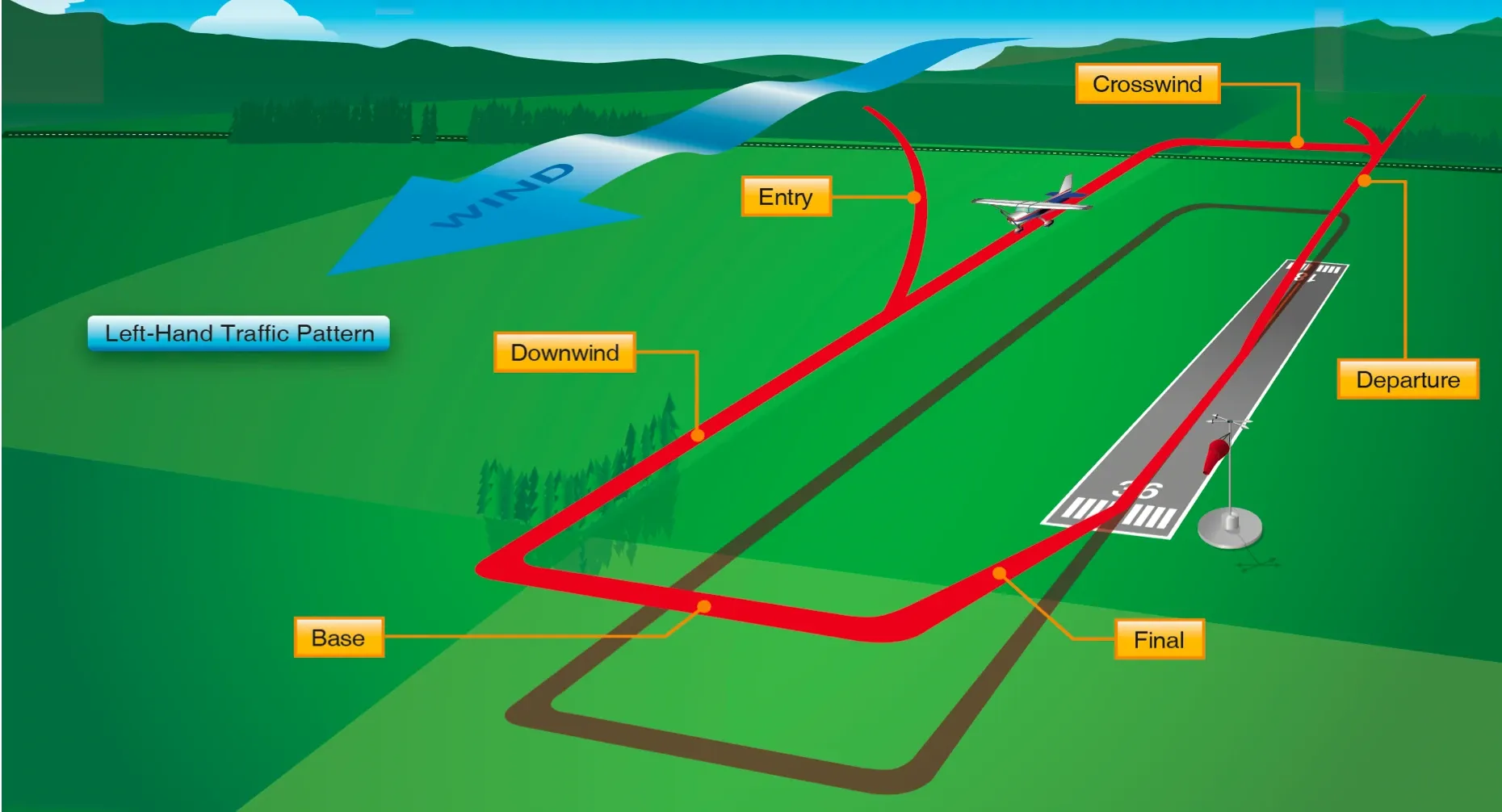 Traffic Pattern From PHAK